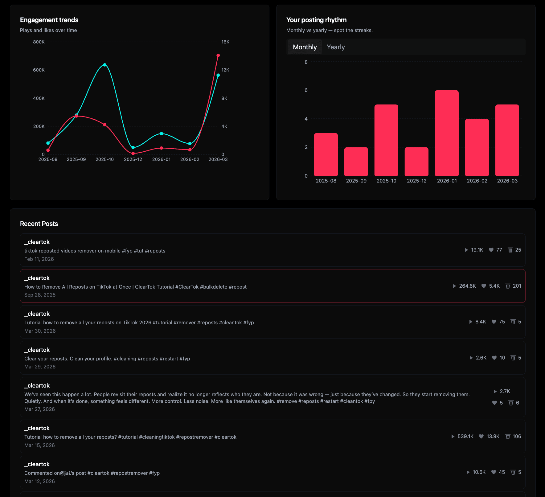 ClearTok post insights analytics showing engagement trends, posting rhythm, and recent posts for a sample TikTok profile.