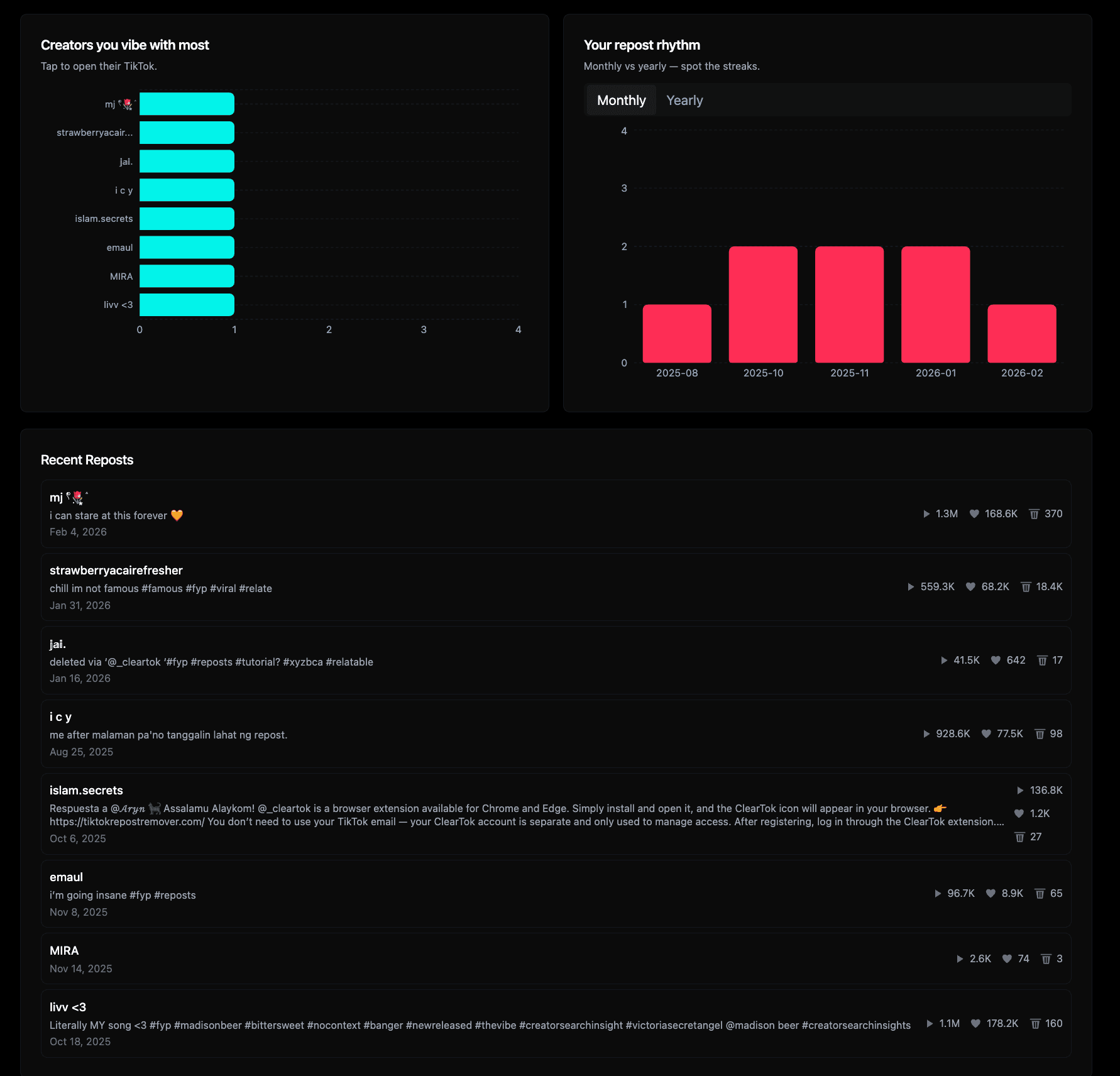 ClearTok repost insights analytics showing top creators, repost rhythm, and recent reposts for a sample TikTok profile.